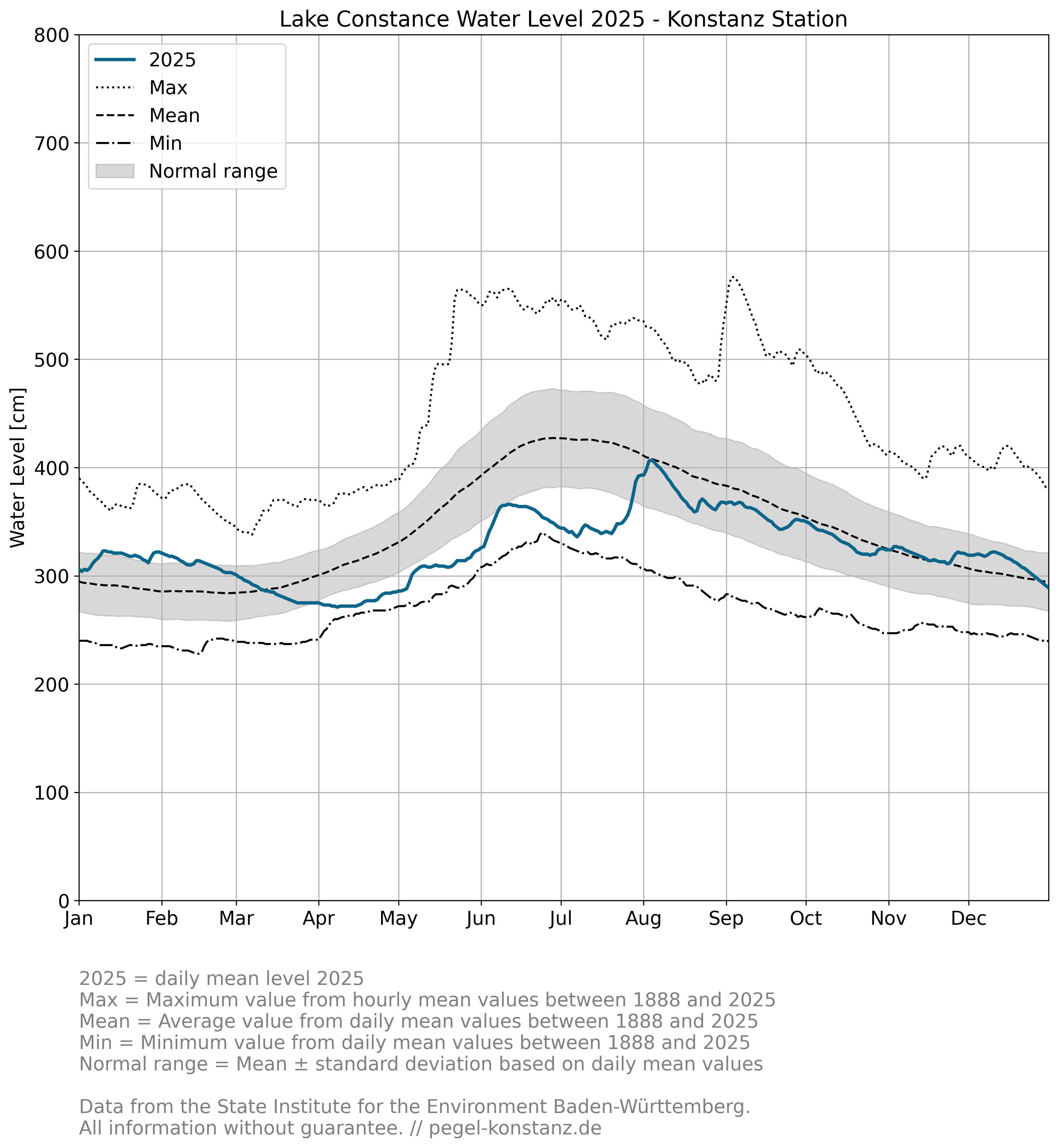 Level Lake Constance (Konstanz) 2025