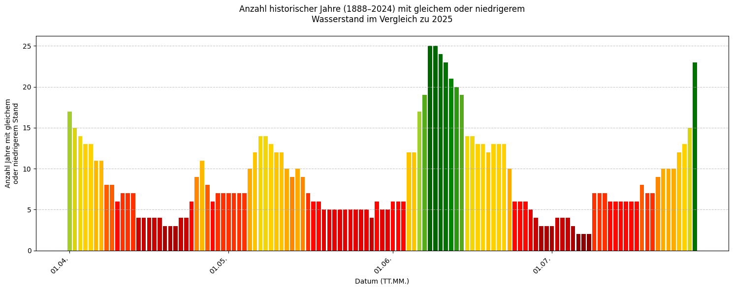 ‘Anzahl der Tage mit niedrigerem Pegel zwischen April und Juli 2025’