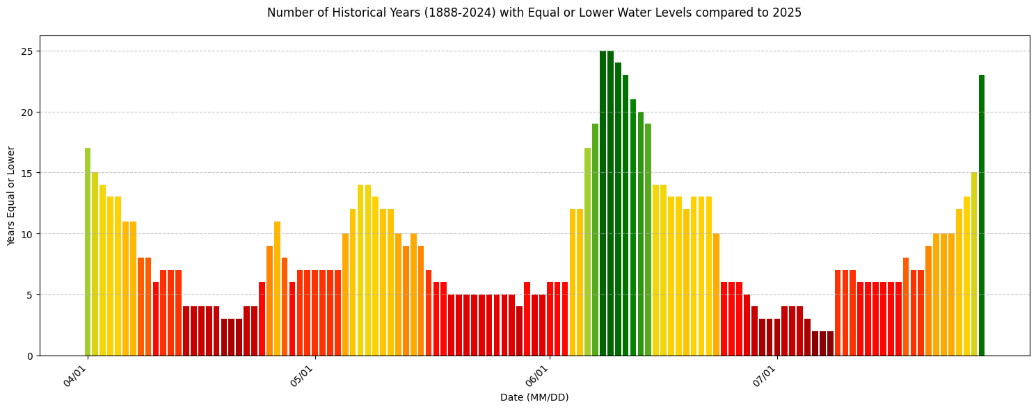 &lsquo;Number of days with lower water level between April and July 2025&rsquo;